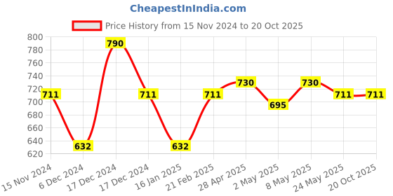 ajio.com theater Women Ribbed Stockings with Elasticated Waist theater Price History Graph from 15 Nov 2024 to 20 Oct 2025
