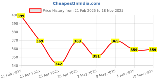 ajio.com theater Women Self-design Socks theater Price History Graph from 21 Feb 2025 to 17 Nov 2025
