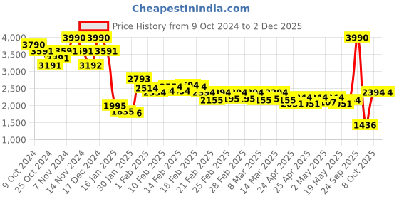 ajio.com theater Women Square-Toe Slip-On Platforms theater Price History Graph from 9 Oct 2024 to 2 Dec 2025