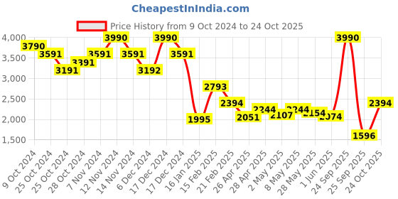 ajio.com theater Women Square-Toe Slip-On Platforms theater Price History Graph from 9 Oct 2024 to 24 Oct 2025