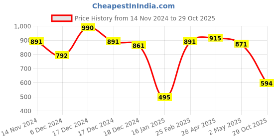 ajio.com theater Women Stockings with Elasticated Waist theater Price History Graph from 14 Nov 2024 to 29 Oct 2025