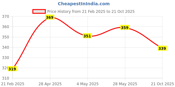 ajio.com theater Women Stripes Socks theater Price History Graph from 21 Feb 2025 to 21 Oct 2025
