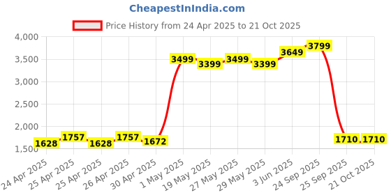 ajio.com theater WomenSamaFragrance theater Price History Graph from 24 Apr 2025 to 20 Oct 2025