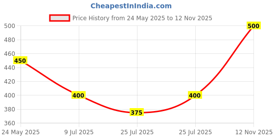 ajio.com thebtclub Men Graphic Regular Fit Shorts thebtclub Price History Graph from 24 May 2025 to 12 Nov 2025