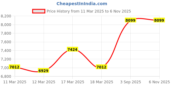 ajio.com theethnic.co Men Embellished Long Kurta theethnic.co Price History Graph from 11 Mar 2025 to 5 Nov 2025