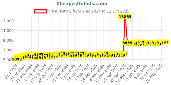 ajio.com theethnic.co Men Embellished Nehru Jacket theethnic.co Price History Graph from 9 Jul 2024 to 4 Oct 2025