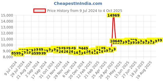 ajio.com theethnic.co Men Embellished Nehru Jacket theethnic.co Price History Graph from 9 Jul 2024 to 4 Oct 2025