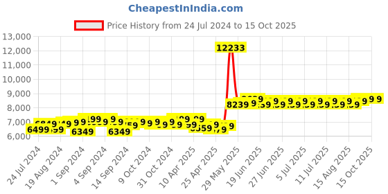 ajio.com theethnic.co Men Embellished Nehru Jacket theethnic.co Price History Graph from 24 Jul 2024 to 15 Oct 2025