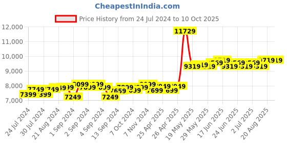 ajio.com theethnic.co Men Embellished Nehru Jacket with Welt Pocket theethnic.co Price History Graph from 24 Jul 2024 to 10 Oct 2025