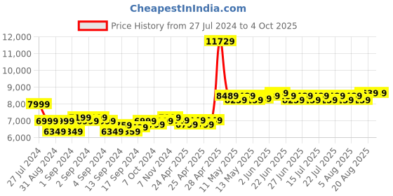 ajio.com theethnic.co Men Embellished Nehru Jacket with Welt Pocket theethnic.co Price History Graph from 27 Jul 2024 to 4 Oct 2025