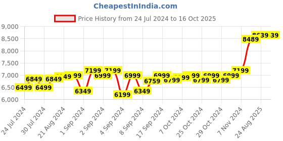 ajio.com theethnic.co Men Embellished Nehru Jacket with Welt Pocket theethnic.co Price History Graph from 24 Jul 2024 to 15 Oct 2025