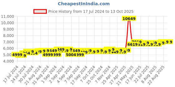 ajio.com theethnic.co Men Embellished Nehru Jacket with Welt Pockets theethnic.co Price History Graph from 17 Jul 2024 to 13 Oct 2025