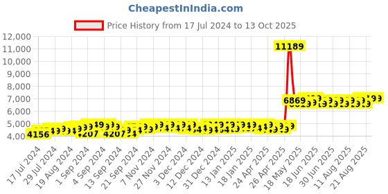 ajio.com theethnic.co Men Embellished Nehru Jacket with Welt Pockets theethnic.co Price History Graph from 17 Jul 2024 to 13 Oct 2025