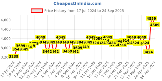 ajio.com theethnic.co Men Embroidered Long Kurta theethnic.co Price History Graph from 17 Jul 2024 to 24 Sep 2025