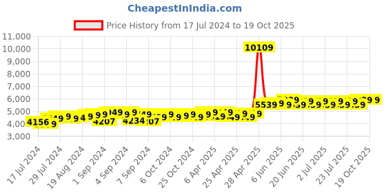 ajio.com theethnic.co Men Embroidered Nehru Jacket theethnic.co Price History Graph from 17 Jul 2024 to 18 Oct 2025