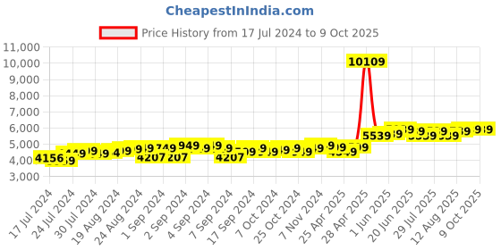 ajio.com theethnic.co Men Embroidered Nehru Jacket theethnic.co Price History Graph from 17 Jul 2024 to 8 Oct 2025