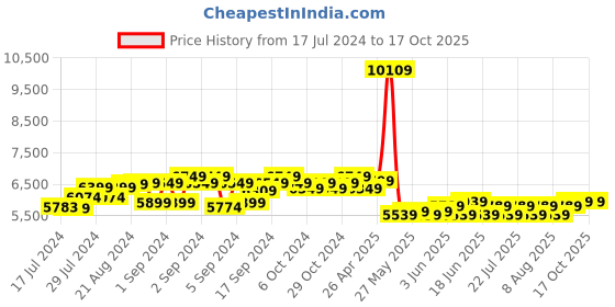 ajio.com theethnic.co Men Embroidered Nehru Jacket theethnic.co Price History Graph from 17 Jul 2024 to 16 Oct 2025