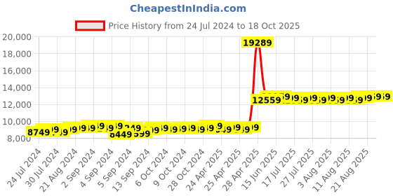ajio.com theethnic.co Men Embroidered Nehru Jacket theethnic.co Price History Graph from 24 Jul 2024 to 18 Oct 2025