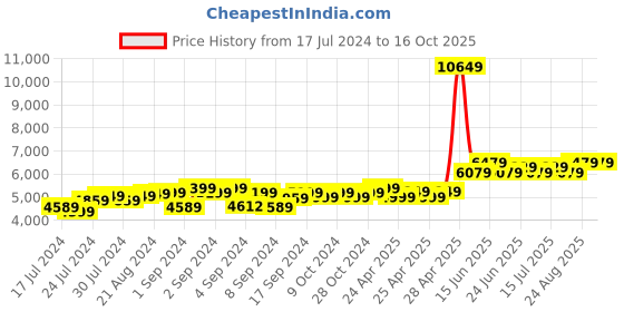ajio.com theethnic.co Men Embroidered Nehru Jacket theethnic.co Price History Graph from 17 Jul 2024 to 16 Oct 2025