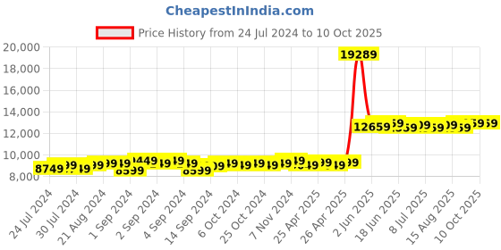 ajio.com theethnic.co Men Embroidered Nehru Jacket with Ethnic Motifs theethnic.co Price History Graph from 24 Jul 2024 to 10 Oct 2025