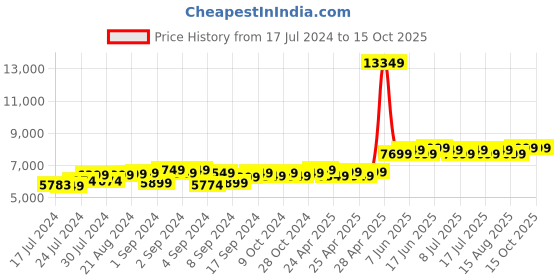 ajio.com theethnic.co Men Embroidered Nehru Jacket with Mandarin Collar theethnic.co Price History Graph from 17 Jul 2024 to 15 Oct 2025