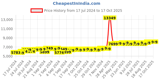 ajio.com theethnic.co Men Embroidered Nehru Jacket with Mandarin Collar theethnic.co Price History Graph from 17 Jul 2024 to 16 Oct 2025