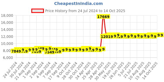 ajio.com theethnic.co Men Embroidered Nehru Jacket with Mandarin Collar theethnic.co Price History Graph from 24 Jul 2024 to 13 Oct 2025