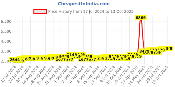 ajio.com theethnic.co Men Embroidered Nehru Jacket with Welt Pockets theethnic.co Price History Graph from 17 Jul 2024 to 13 Oct 2025