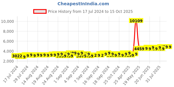 ajio.com theethnic.co Men Floral Print Nehru Jacket with Mandarin Collar theethnic.co Price History Graph from 17 Jul 2024 to 14 Oct 2025