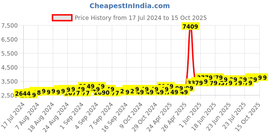 ajio.com theethnic.co Men Floral Print Nehru Jacket with Welt Pockets theethnic.co Price History Graph from 17 Jul 2024 to 15 Oct 2025