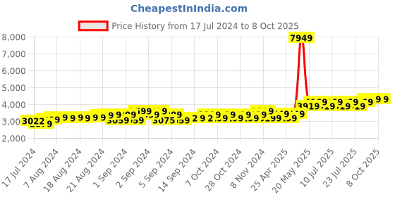 ajio.com theethnic.co Men Floral Print Nehru Jacket with Welt Pockets theethnic.co Price History Graph from 17 Jul 2024 to 8 Oct 2025