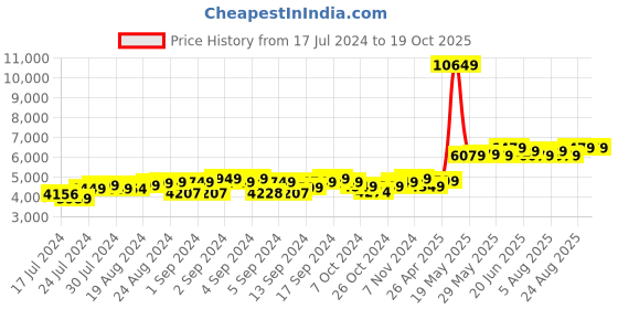 ajio.com theethnic.co Men Floral Woven Nehru Jacket with Mandarin Collar theethnic.co Price History Graph from 17 Jul 2024 to 18 Oct 2025