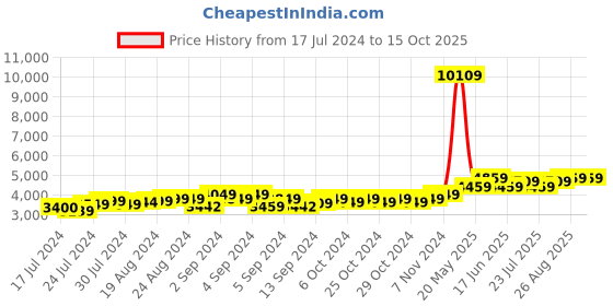 ajio.com theethnic.co Men Floral Woven Nehru Jacket with Mandarin Collar theethnic.co Price History Graph from 17 Jul 2024 to 14 Oct 2025