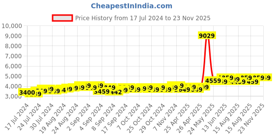 ajio.com theethnic.co Men Floral Woven Nehru Jacket with Mandarin Collar theethnic.co Price History Graph from 17 Jul 2024 to 23 Nov 2025