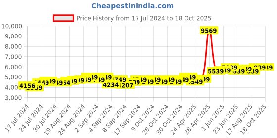 ajio.com theethnic.co Men Floral Woven Nehru Jacket with Mandarin Collar theethnic.co Price History Graph from 17 Jul 2024 to 18 Oct 2025