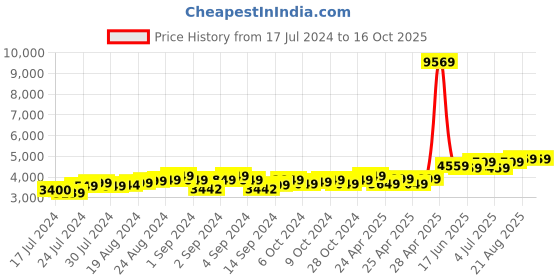 ajio.com theethnic.co Men Floral Woven Nehru Jacket with Mandarin Collar theethnic.co Price History Graph from 17 Jul 2024 to 16 Oct 2025