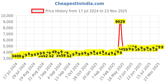 ajio.com theethnic.co Men Geometric Print Nehru Jacket with Welt Pockets theethnic.co Price History Graph from 17 Jul 2024 to 20 Nov 2025