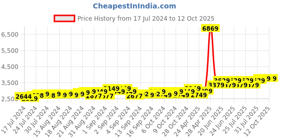 ajio.com theethnic.co Men Geometric Woven Nehru Jacket with Mandarin Collar theethnic.co Price History Graph from 17 Jul 2024 to 12 Oct 2025