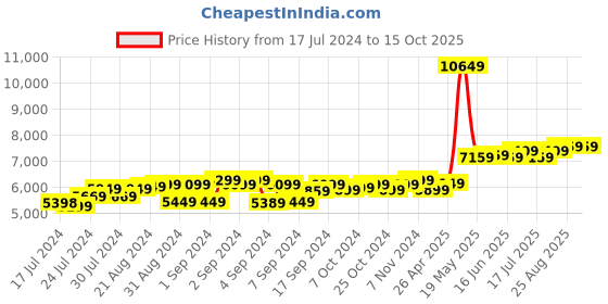 ajio.com theethnic.co Men Leaf Woven Nehru Jacket with Mandarin Collar theethnic.co Price History Graph from 17 Jul 2024 to 14 Oct 2025