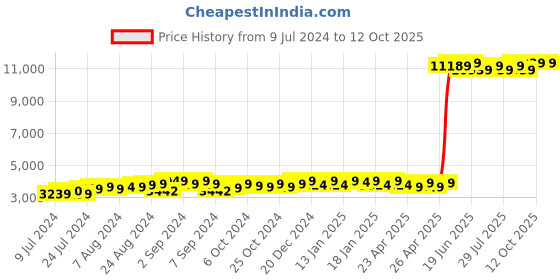 ajio.com theethnic.co Men Pleated Nehru Jacket with Mandarin Collar theethnic.co Price History Graph from 9 Jul 2024 to 12 Oct 2025