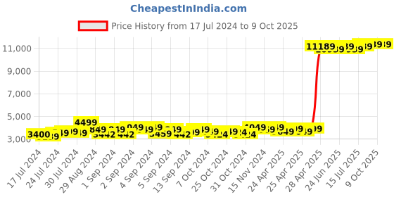 ajio.com theethnic.co Men Pleated Nehru Jacket with Mandarin Collar theethnic.co Price History Graph from 17 Jul 2024 to 8 Oct 2025