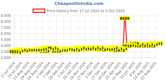ajio.com theethnic.co Men Printed Nehru Jacket theethnic.co Price History Graph from 17 Jul 2024 to 4 Oct 2025