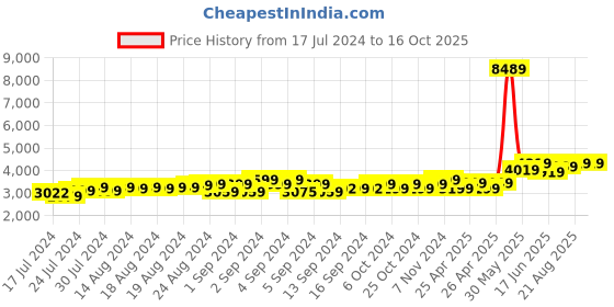 ajio.com theethnic.co Men Printed Nehru Jacket theethnic.co Price History Graph from 17 Jul 2024 to 16 Oct 2025