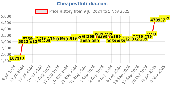 ajio.com theethnic.co Men Regular Fit Kurta theethnic.co Price History Graph from 9 Jul 2024 to 5 Nov 2025