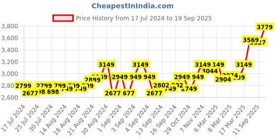 ajio.com theethnic.co Men Regular Fit Long Kurta theethnic.co Price History Graph from 17 Jul 2024 to 19 Sep 2025