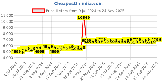 ajio.com theethnic.co Men Striped Nehru Jacket theethnic.co Price History Graph from 9 Jul 2024 to 24 Nov 2025