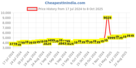 ajio.com theethnic.co Men Textured Nehru Jacket with Mandarin Collar theethnic.co Price History Graph from 17 Jul 2024 to 8 Oct 2025