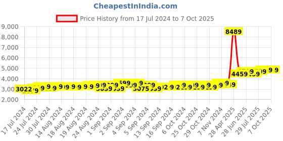 ajio.com theethnic.co Men Textured Nehru Jacket with Mandarin Collar theethnic.co Price History Graph from 17 Jul 2024 to 7 Oct 2025