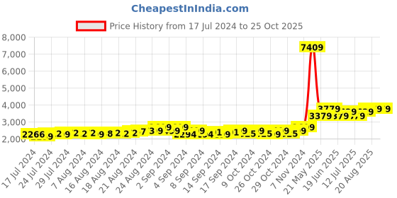 ajio.com theethnic.co Men Tie & Dye Nehru Jacket with Mandarin Collar theethnic.co Price History Graph from 17 Jul 2024 to 25 Oct 2025