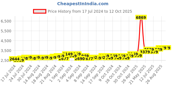 ajio.com theethnic.co Men Tie & Dye Nehru Jacket with Mandarin Collar theethnic.co Price History Graph from 17 Jul 2024 to 12 Oct 2025